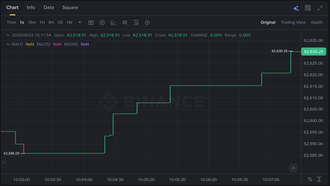 Jumps recorded on Binance's BTC/USDT